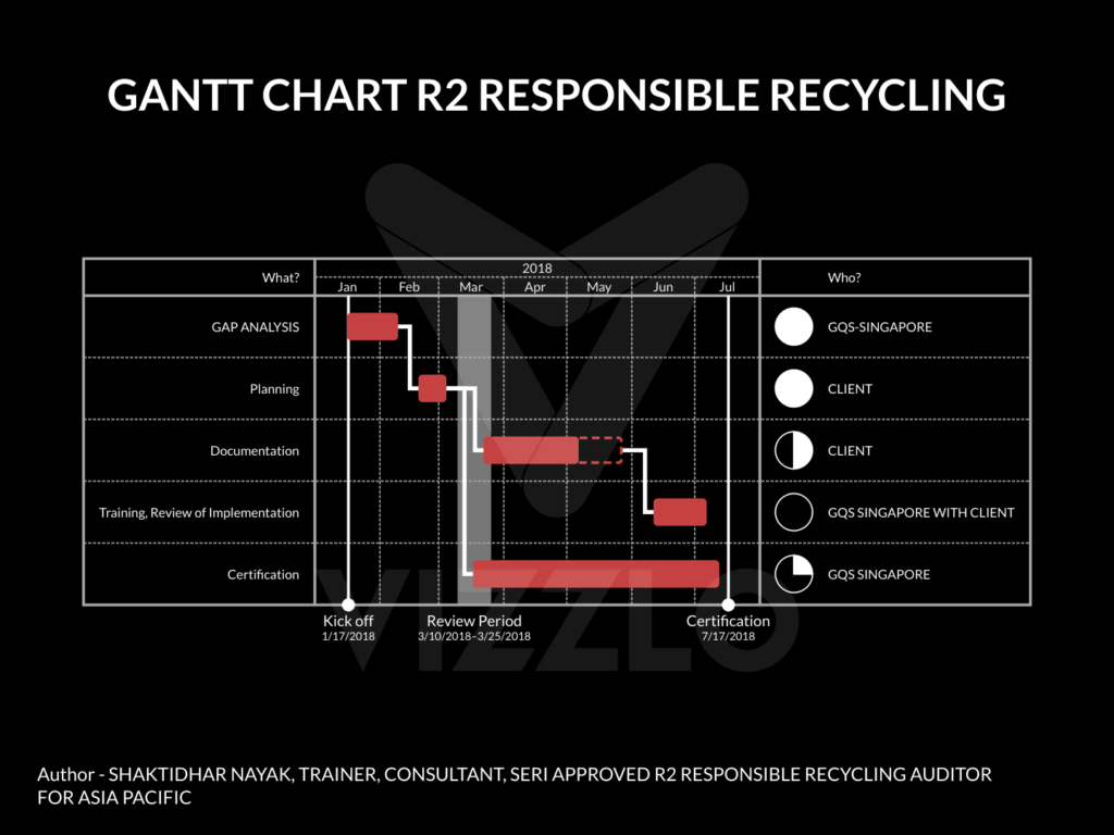 R2 SERI Certificate Sydney, Brisbane, Adelaide, Perth - Australia