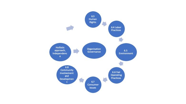 ISO 26000 Implementation and Compliance verification