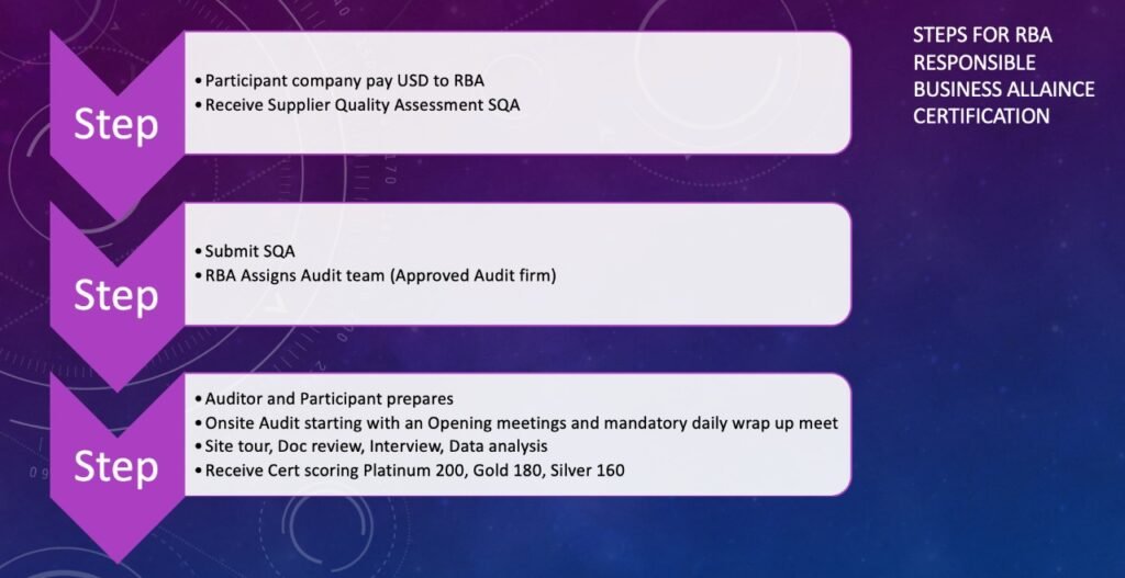 Steps Of RBA Code of Conduct Certification