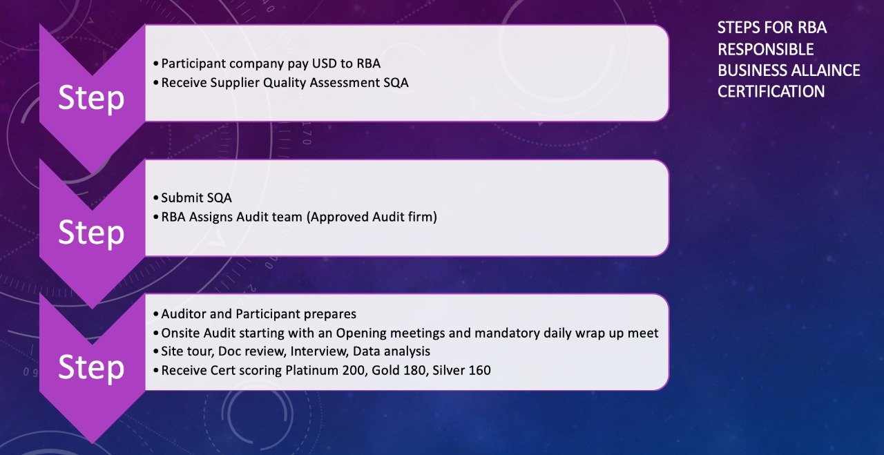 Steps Of RBA Code of Conduct Certification