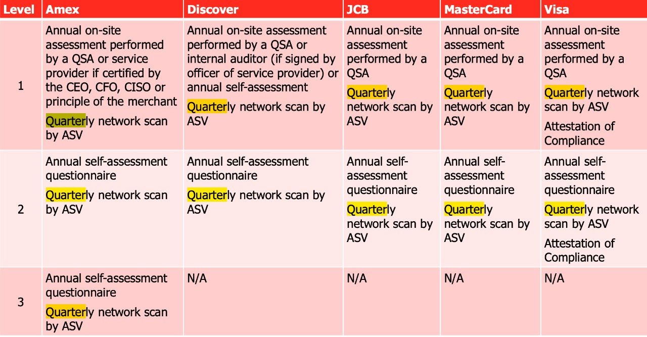 Assessment matrix for PCI DSS Singapore, Philippines