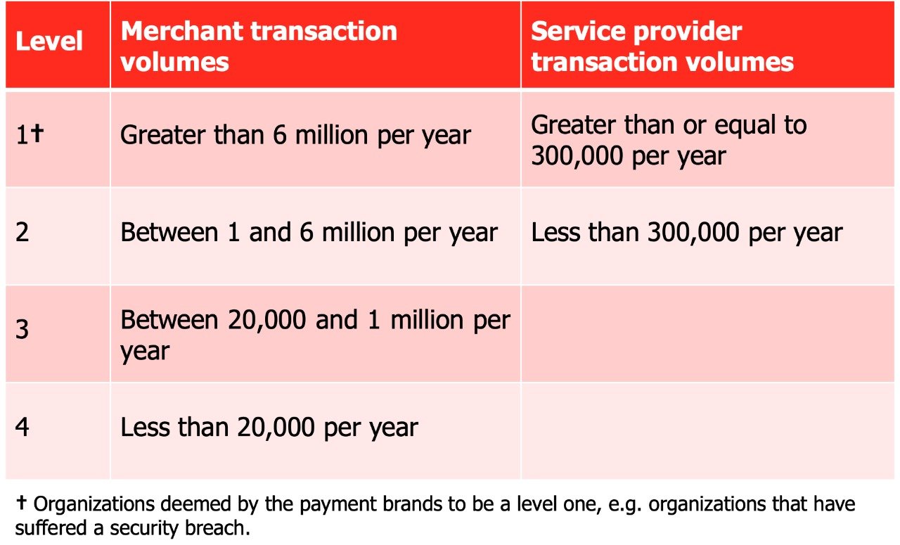 Different Levels PCI DSS Assessment Singapore