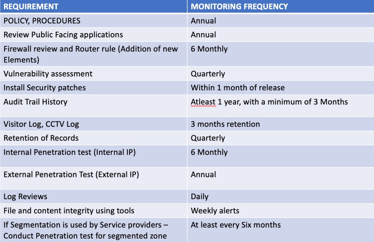 PCI DSS Singapore Philippines Monitoring Table